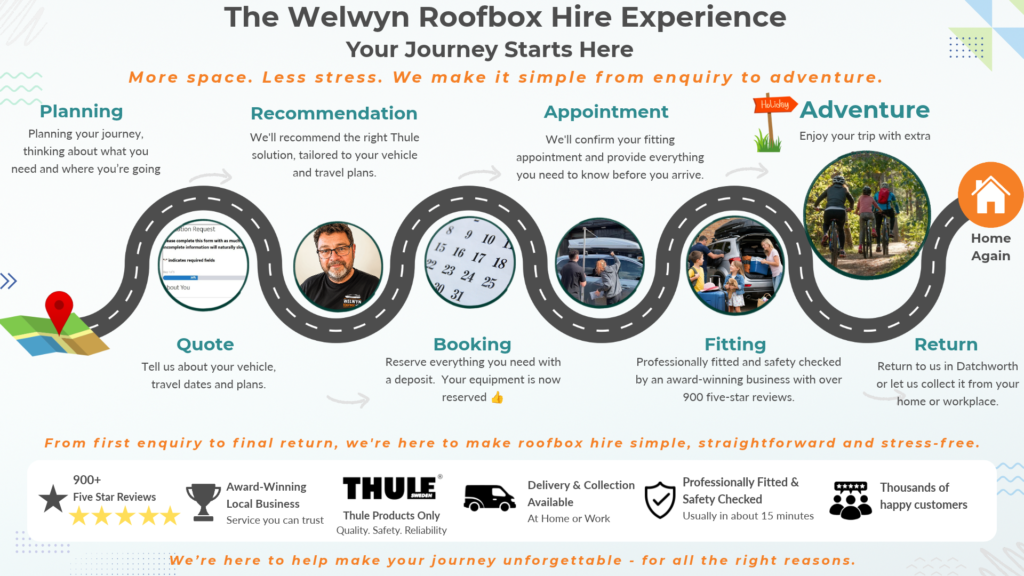 Your hire journey: tell us your vehicle and travel plans, receive our equipment recommendation and quotation, pay a deposit to reserve, arrange your fitting appointment, have the equipment professionally fitted, enjoy your trip, then return for removal or arrange collection.